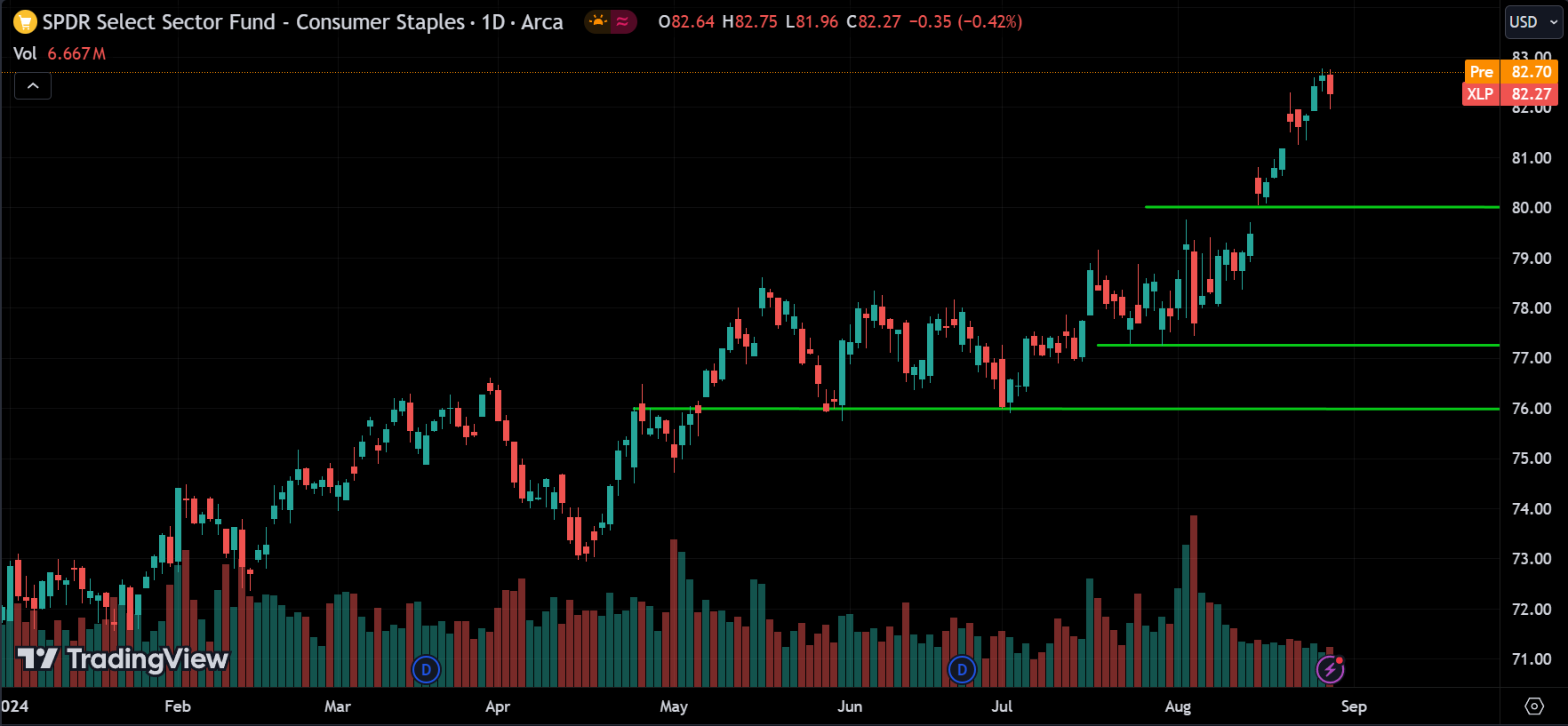 XLP ETF Price Action Forecast 2024.08.29
xlearnonline.com