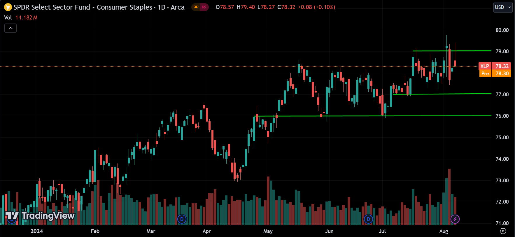 XLP Technical Analysis [2024.08.08]
xlearnonline.com