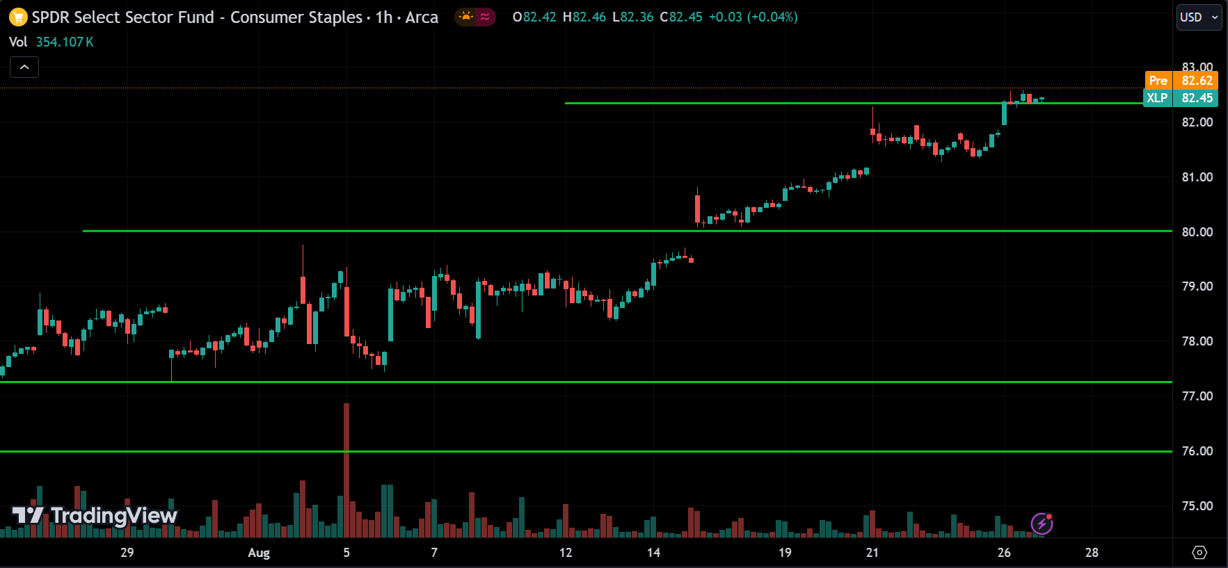 XLP Price Action Stock Market Forecast 2024.08.27
xlearnonline.com