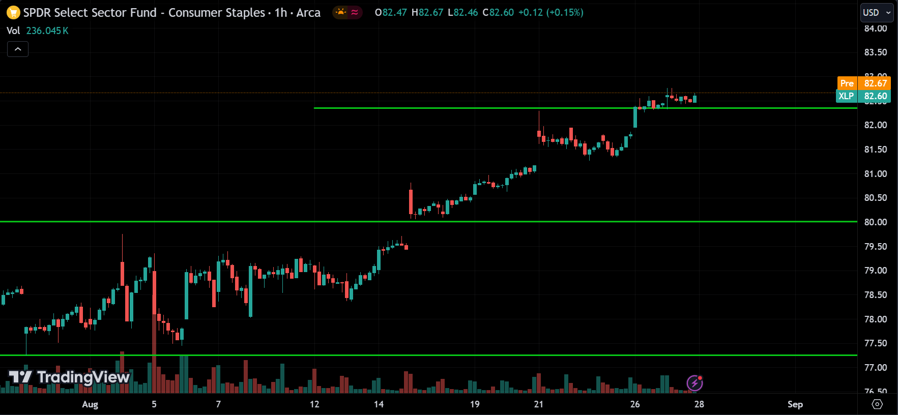 XLP Price Action Stock Market Forecast 2024.08.28
xlearnonline.com