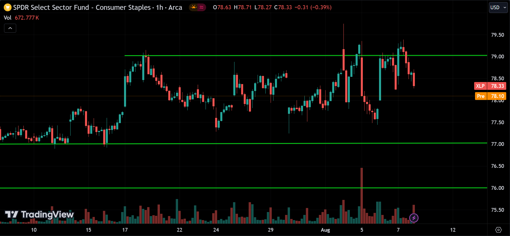 XLP Technical Analysis [2024.08.08]
xlearnonline.com