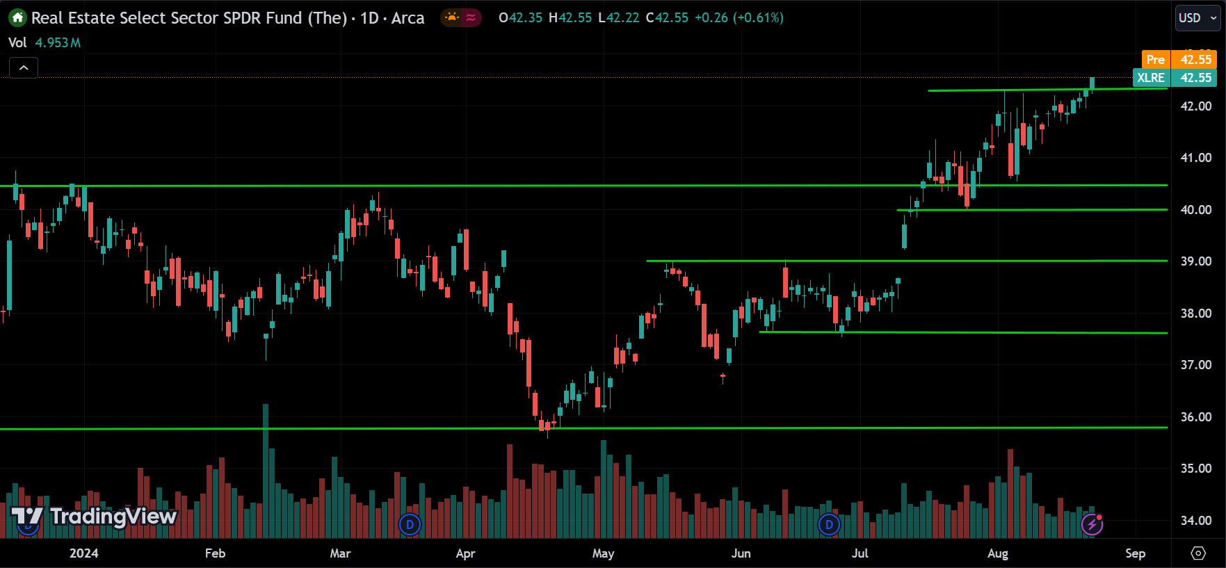 XLRE Sector Price Action Technical Analysis
2024.08.23
xlearnonline.com