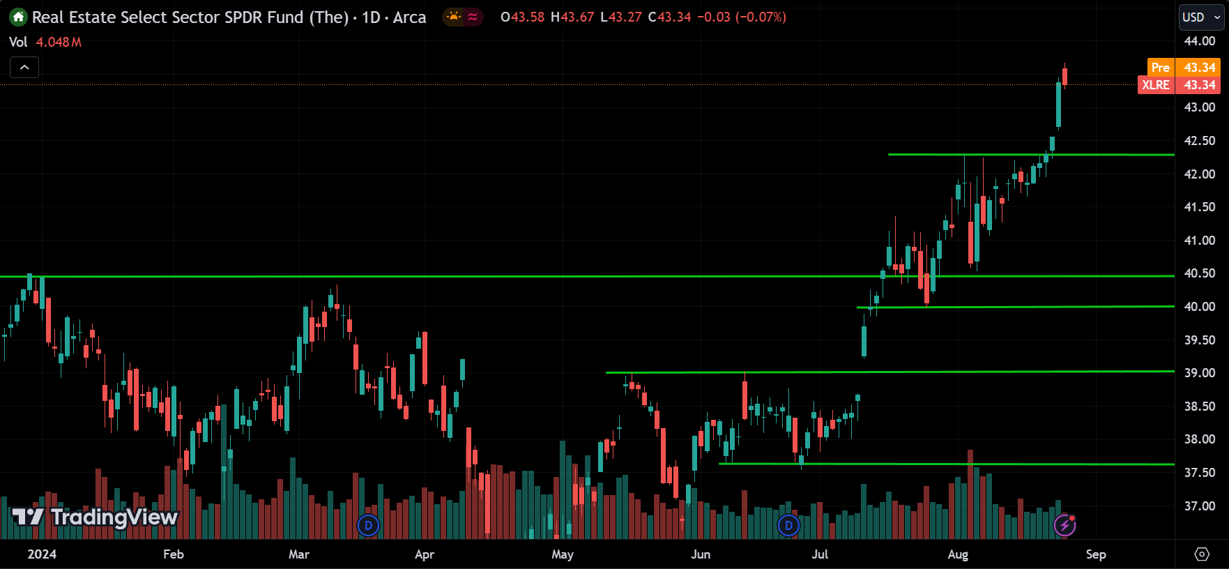 XLRE Price Action Stock Market Forecast 2024.08.27
xlearnonline.com