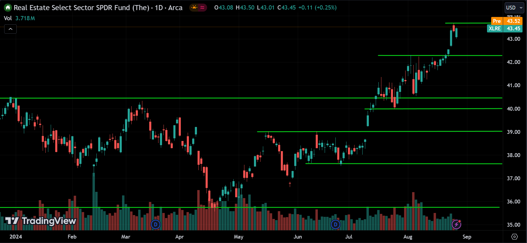 XLRE Price Action Stock Market Forecast 2024.08.28
xlearnonline.com