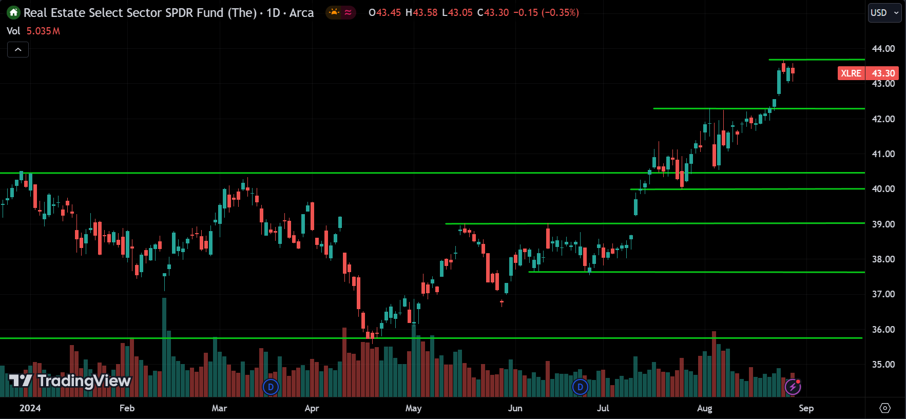 XLRE ETF Price Action Forecast 2024.08.29
xlearnonline.com