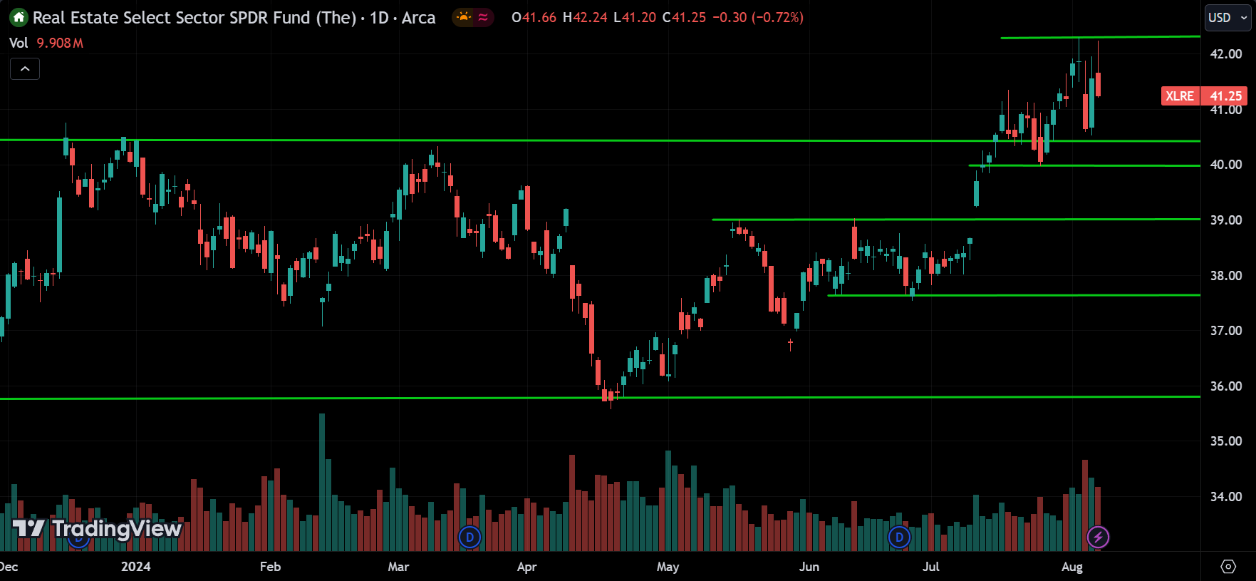 XLRE Technical Analysis [2024.08.08]
xlearnonline.com