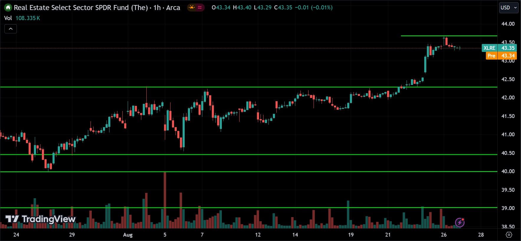 XLRE Price Action Stock Market Forecast 2024.08.27
xlearnonline.com