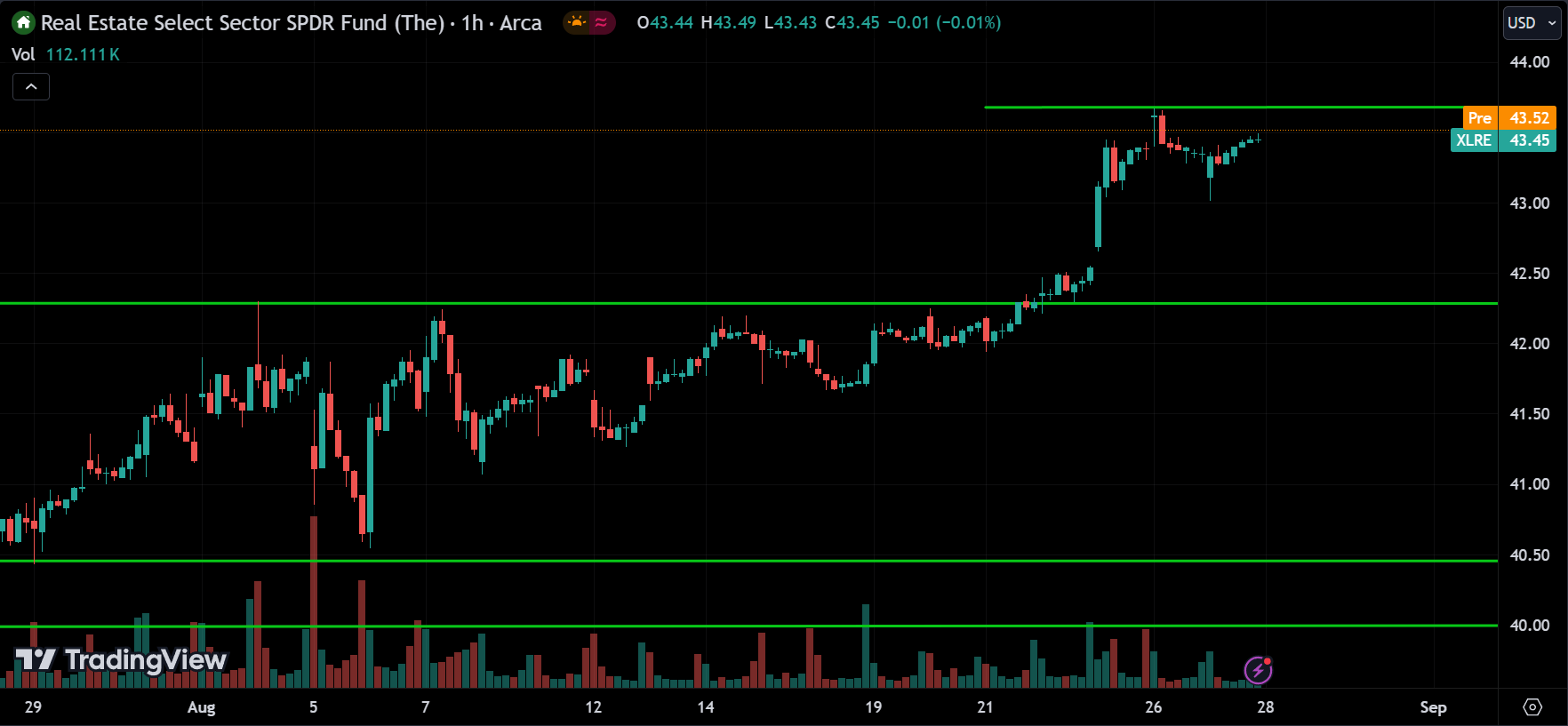 XLRE Price Action Stock Market Forecast 2024.08.28
xlearnonline.com