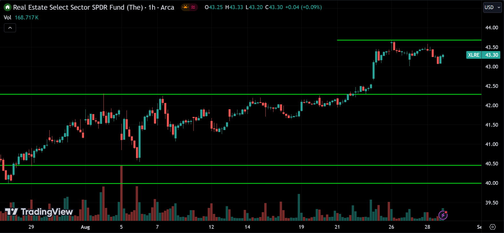 XLRE ETF Price Action Forecast 2024.08.29
xlearnonline.com