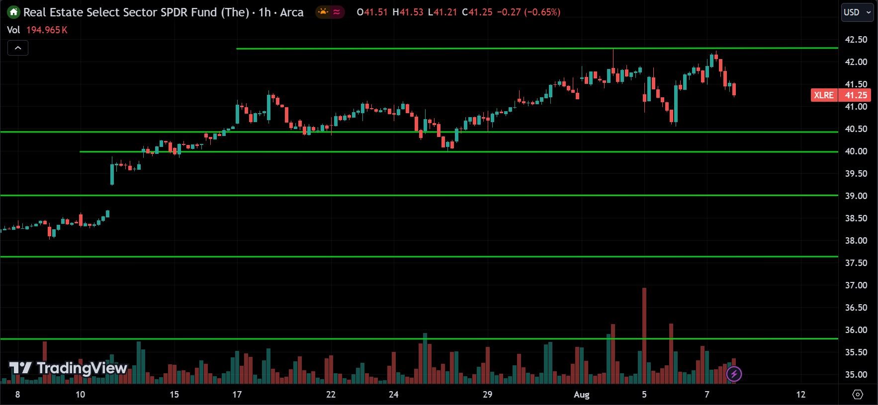 XLRE Technical Analysis [2024.08.08]
xlearnonline.com