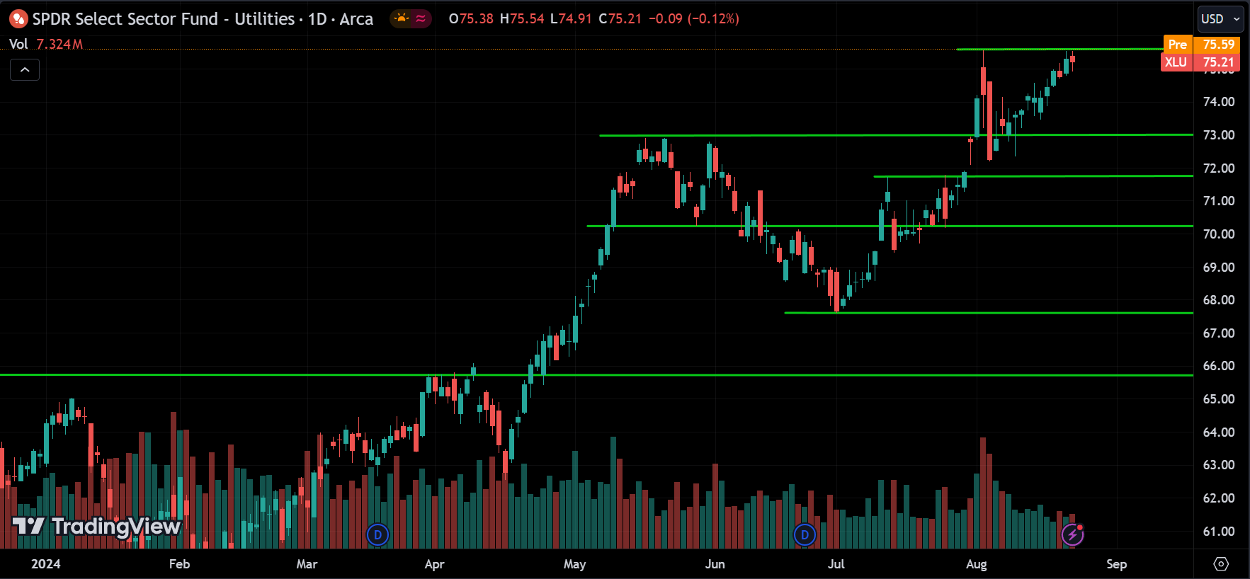 XLU Sector Price Action Technical Analysis
2024.08.23
xlearnonline.com