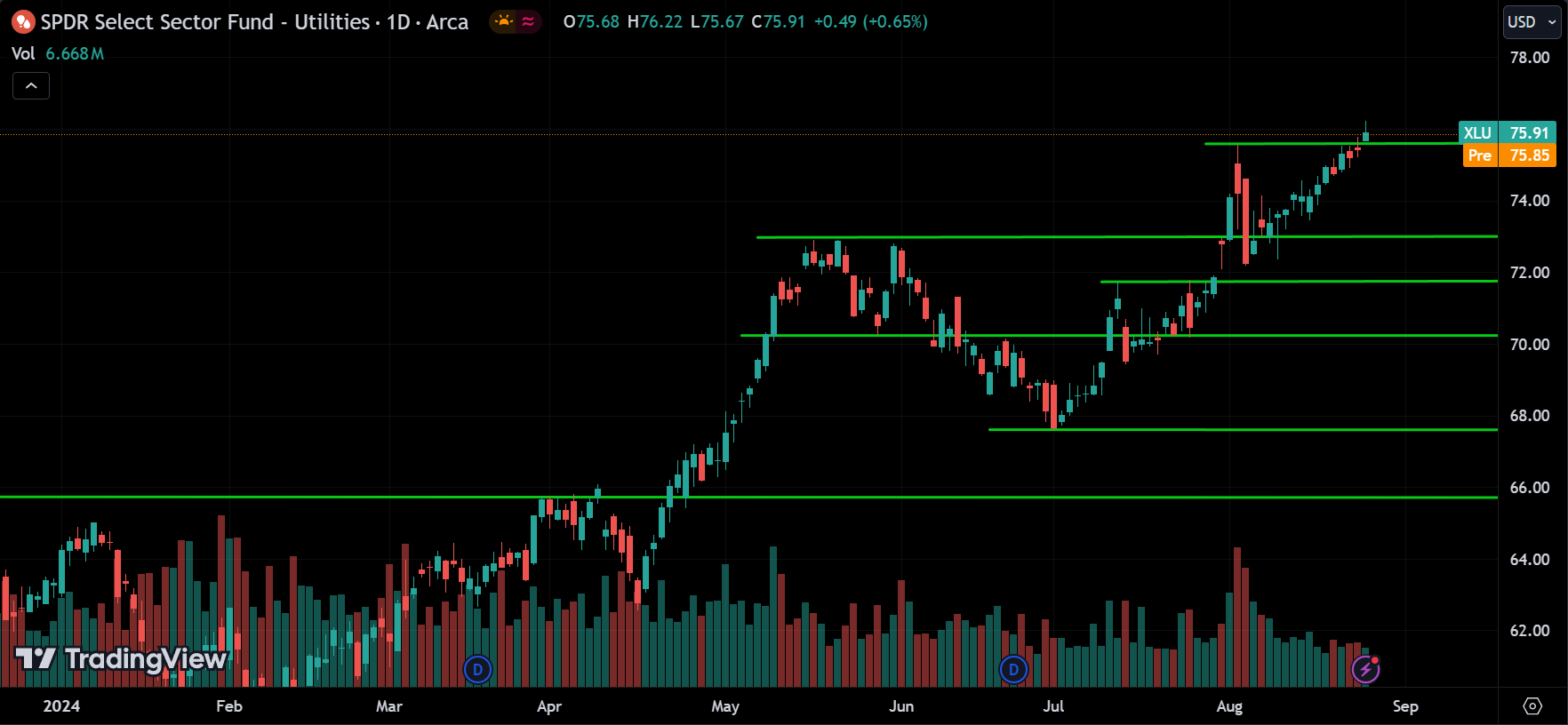 XLU Price Action Stock Market Forecast 2024.08.27
xlearnonline.com