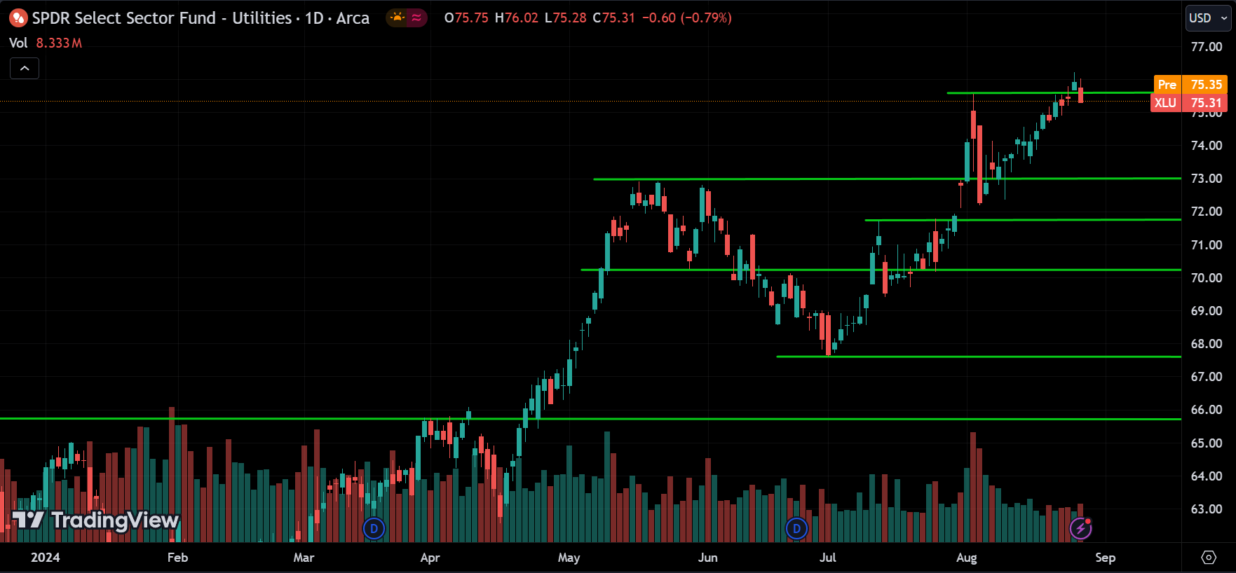 XLU Price Action Stock Market Forecast 2024.08.28
xlearnonline.com