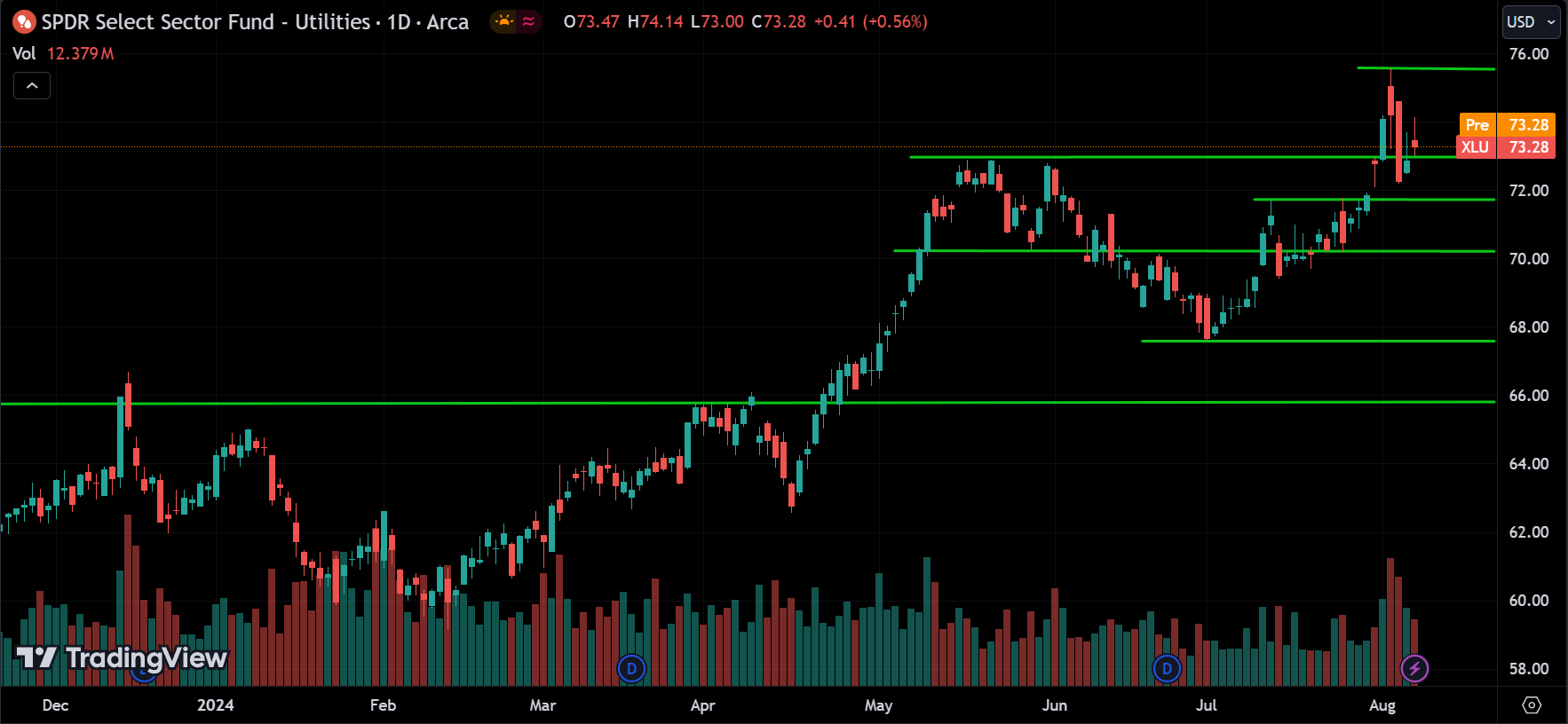 XLU Technical Analysis [2024.08.08]
xlearnonline.com