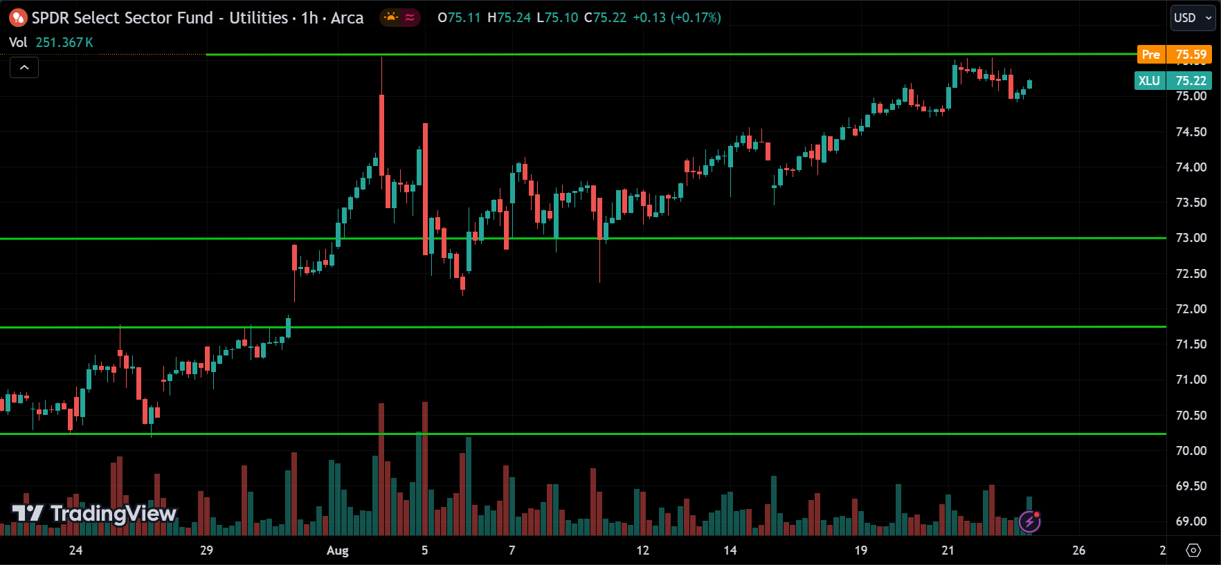 XLU Sector Price Action Technical Analysis
2024.08.23
xlearnonline.com