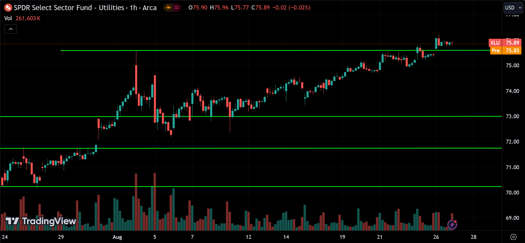 XLU Price Action Stock Market Forecast 2024.08.27
xlearnonline.com