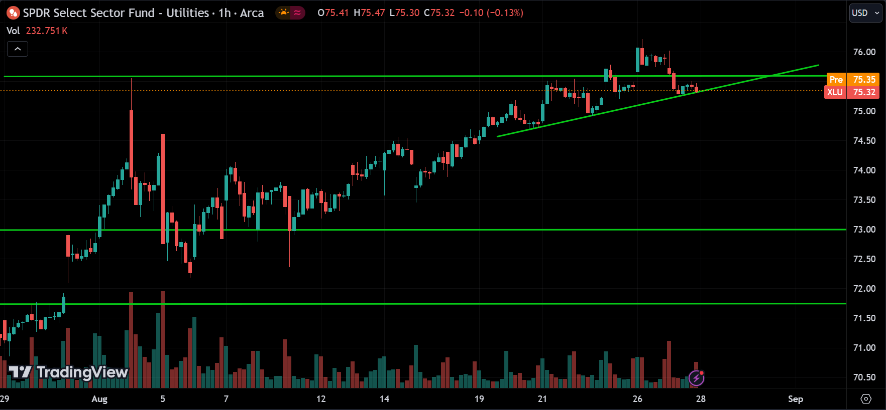 XLU Price Action Stock Market Forecast 2024.08.28
xlearnonline.com