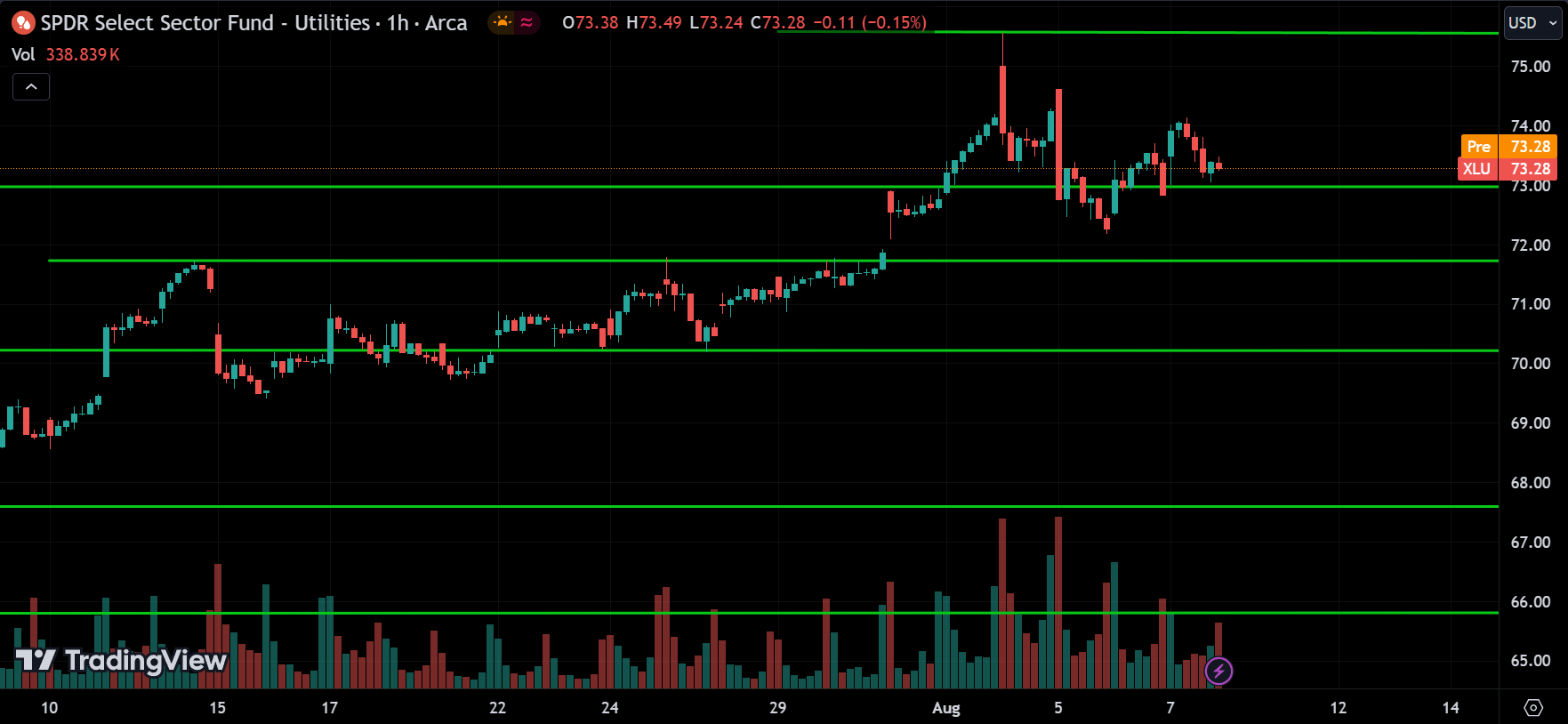 XLU Technical Analysis [2024.08.08]
xlearnonline.com