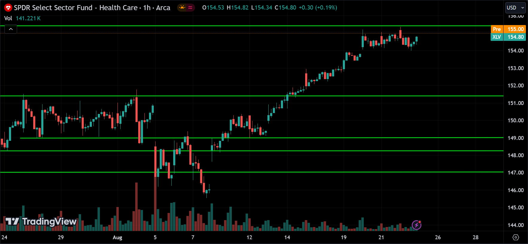 XLV Sector Price Action Technical Analysis
2024.08.23
xlearnonline.com