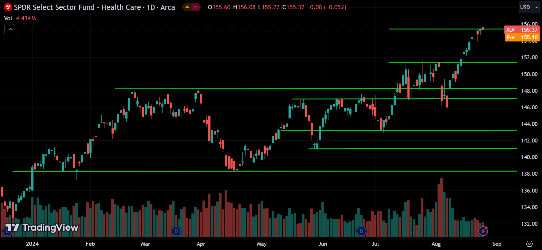 XLV Price Action Stock Market Forecast 2024.08.27
xlearnonline.com