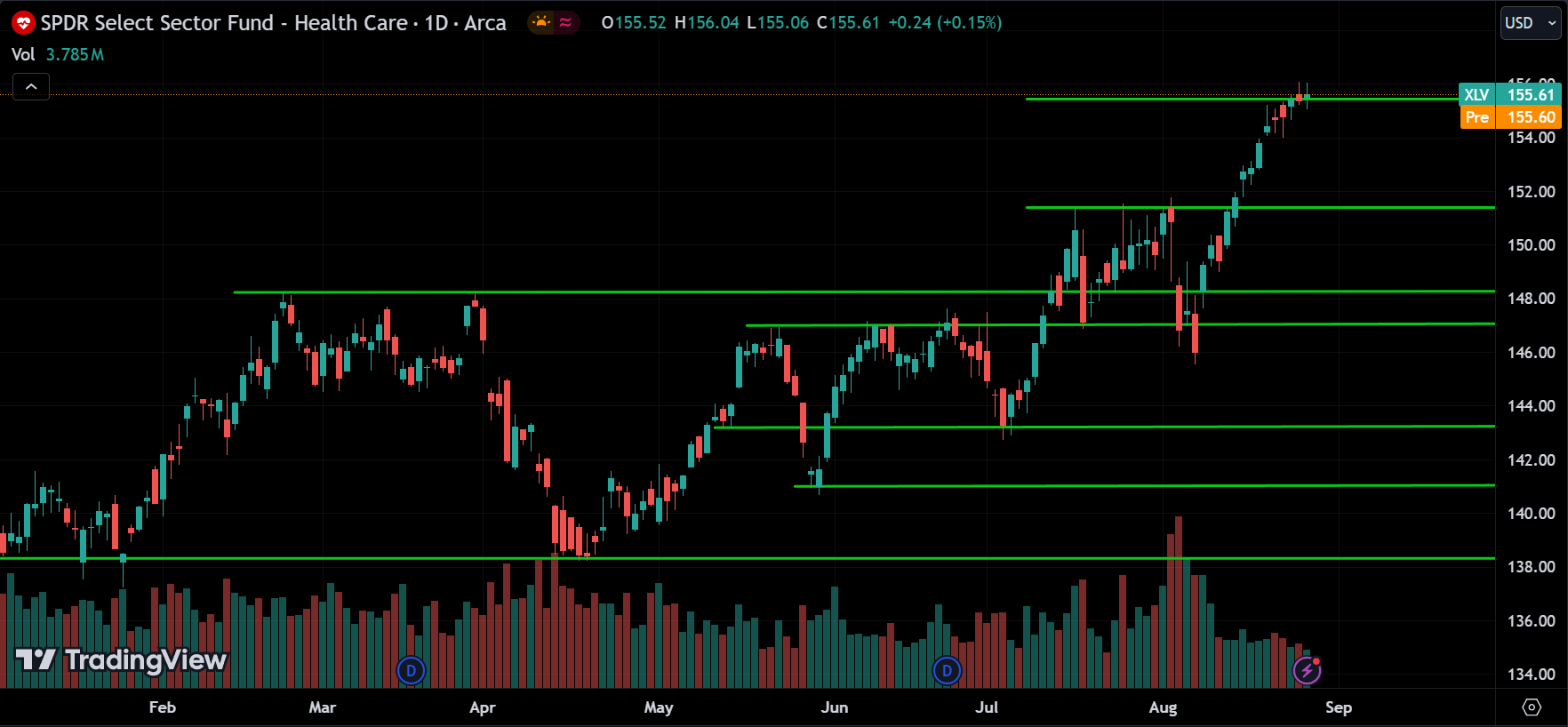 XLV Price Action Stock Market Forecast 2024.08.28
xlearnonline.com