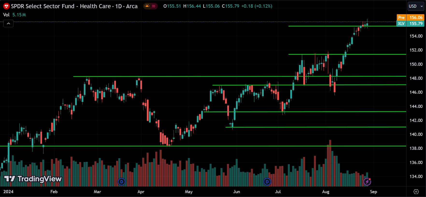 XLV ETF Price Action Forecast 2024.08.29
xlearnonline.com