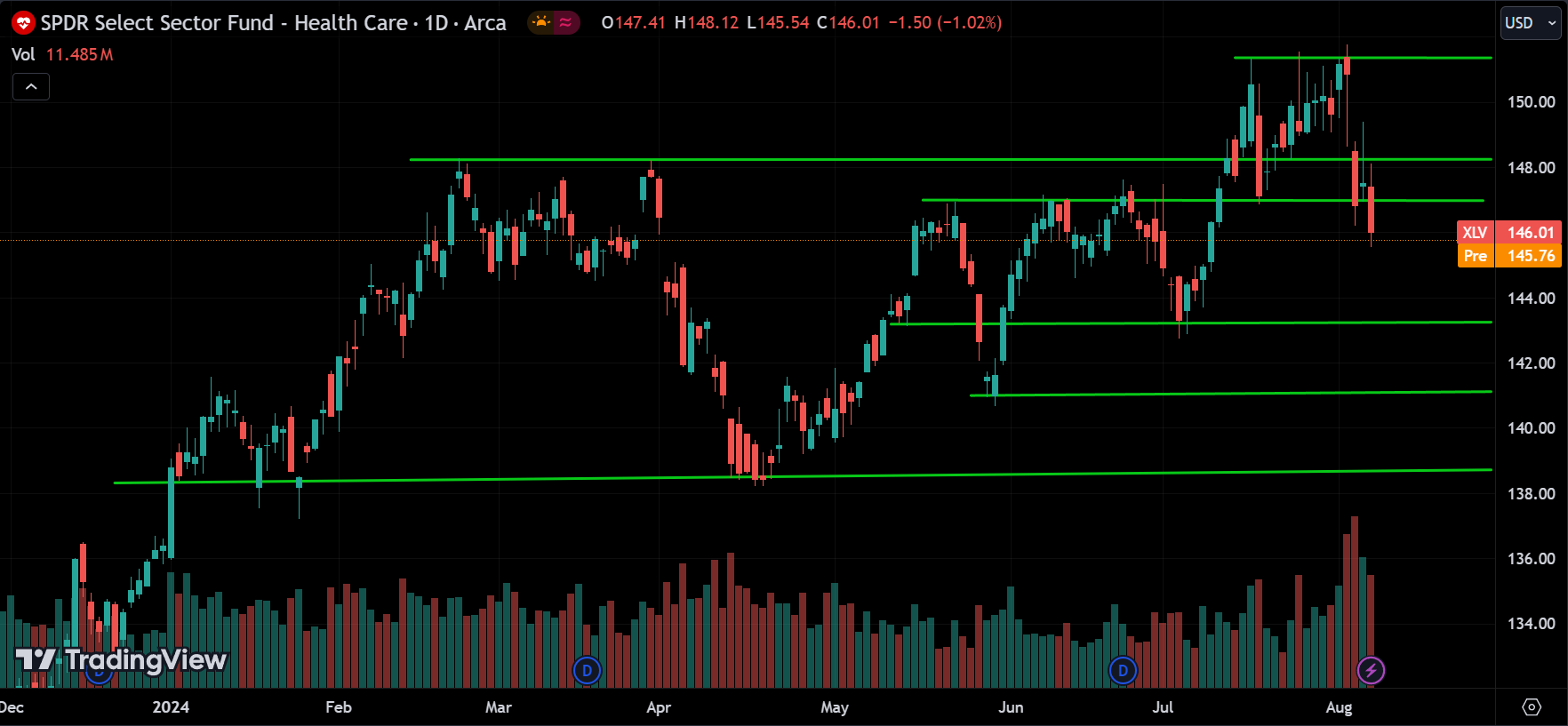 XLV Technical Analysis [2024.08.08]
xlearnonline.com