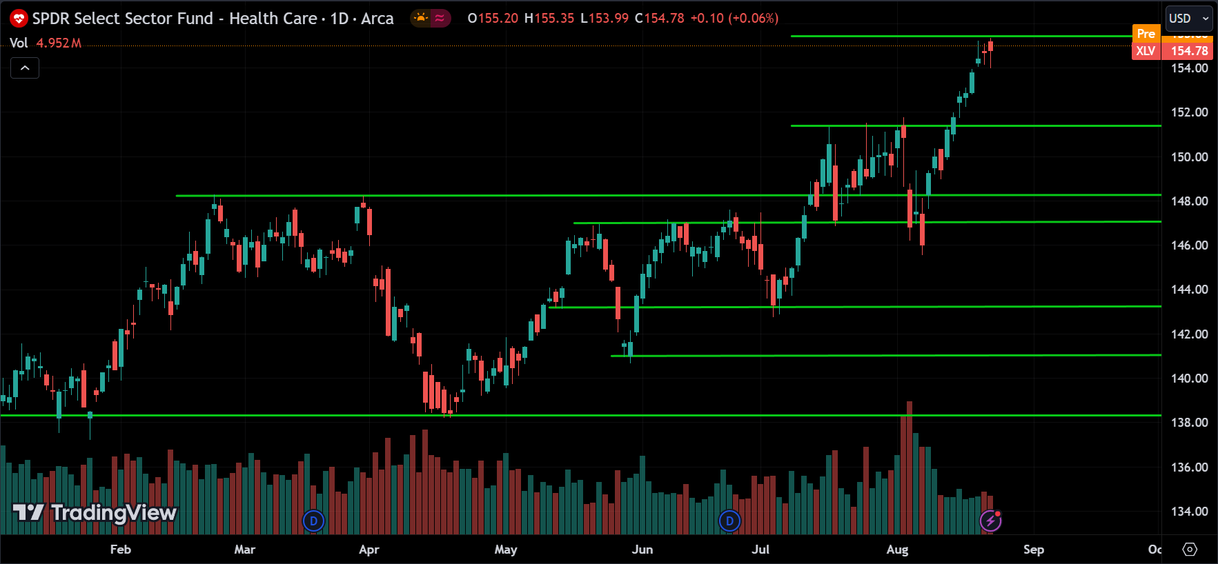 XLV Sector Price Action Technical Analysis
2024.08.23
xlearnonline.com