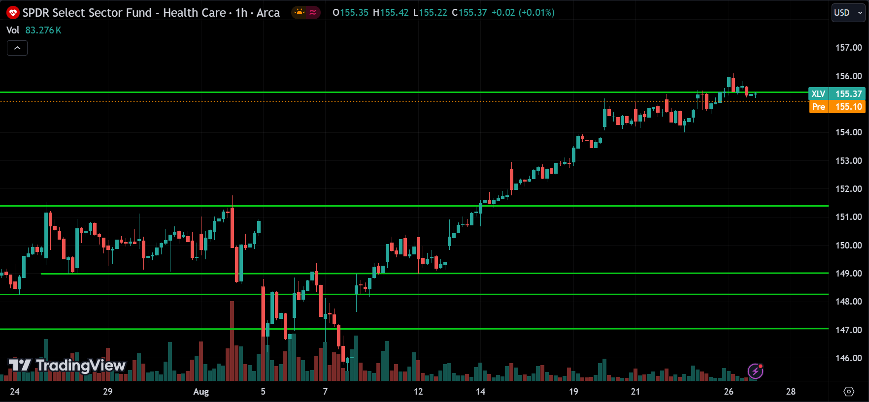 XLV Price Action Stock Market Forecast 2024.08.27
xlearnonline.com