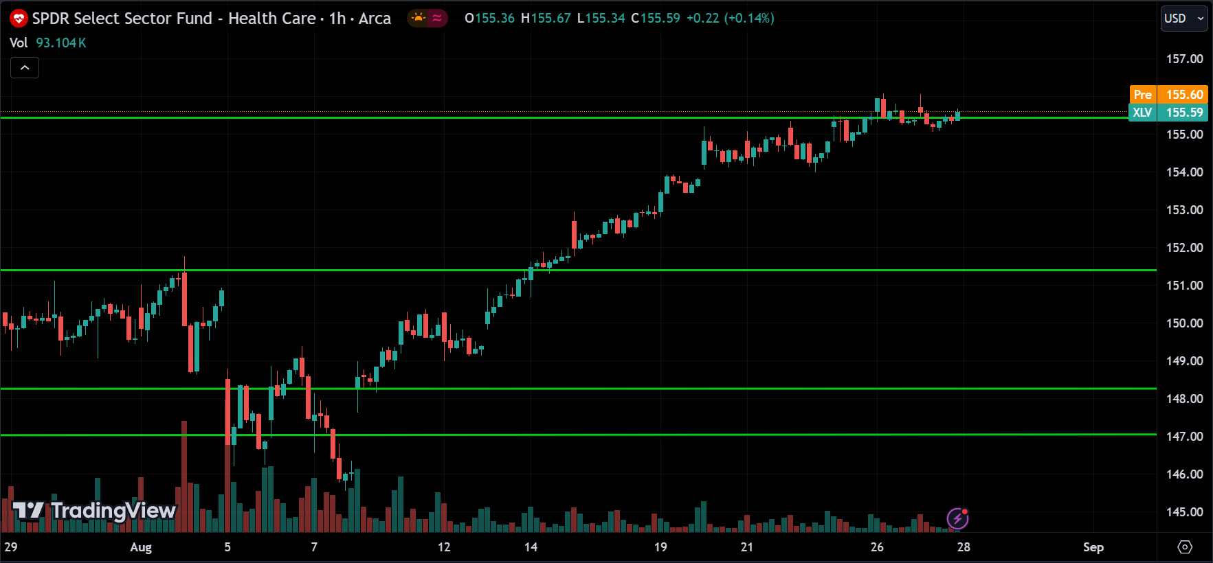 XLV Price Action Stock Market Forecast 2024.08.28
xlearnonline.com