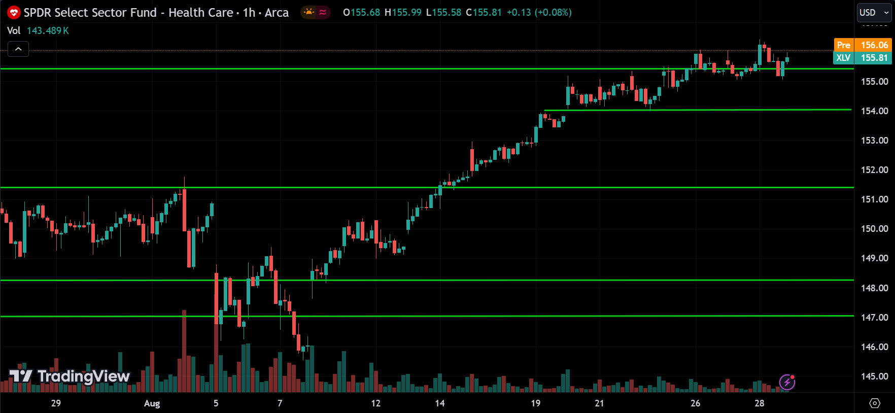 XLV ETF Price Action Forecast 2024.08.29
xlearnonline.com