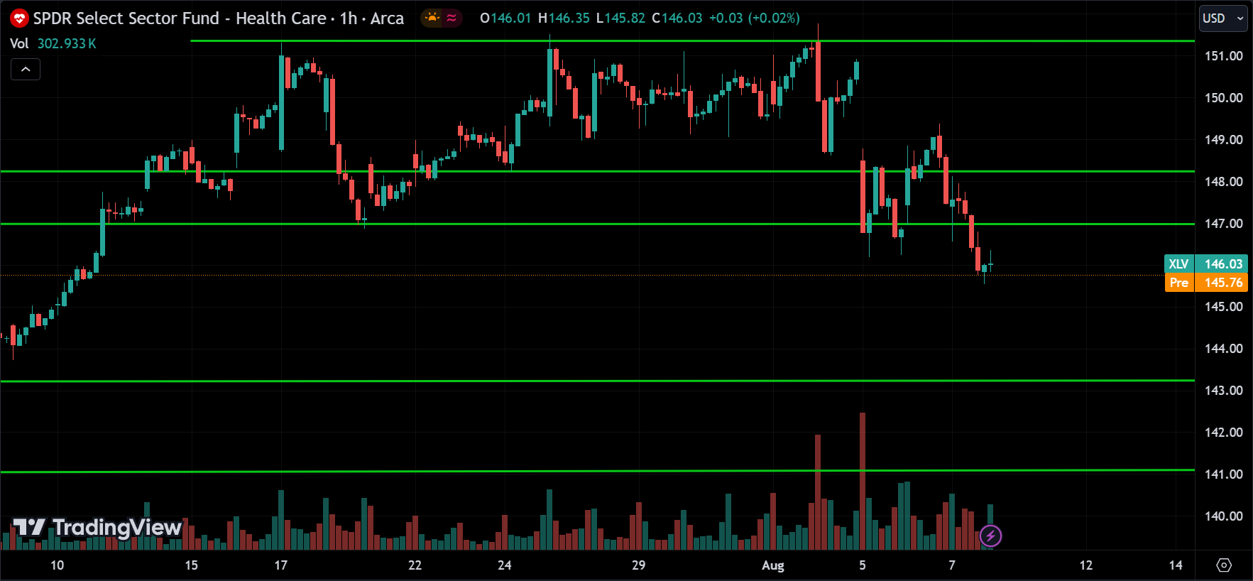 XLV Technical Analysis [2024.08.08]
xlearnonline.com