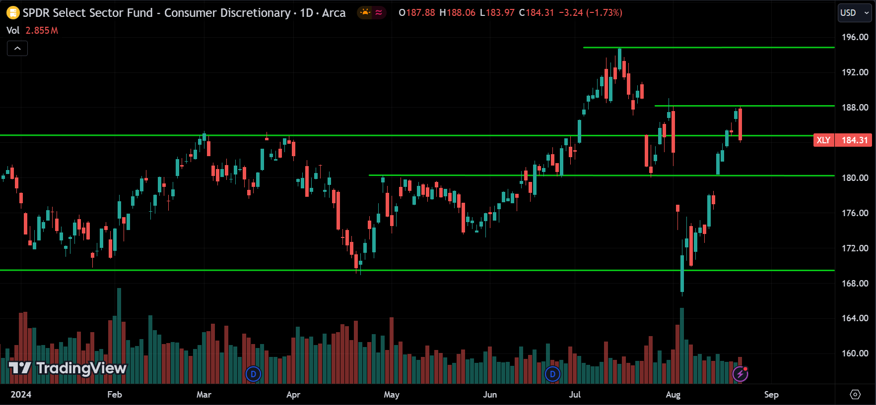 XLY Sector Price Action Technical Analysis
2024.08.23
xlearnonline.com