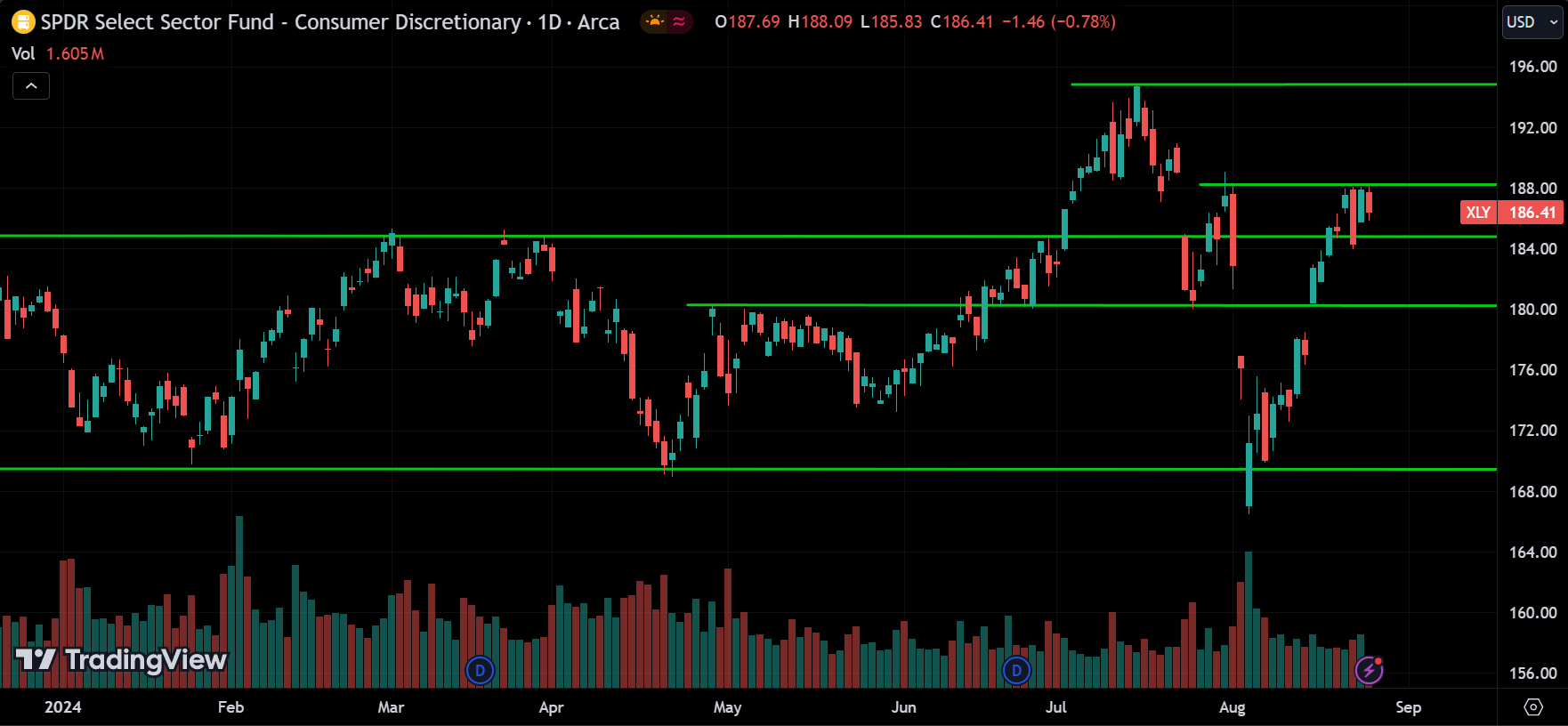 XLY Price Action Stock Market Forecast 2024.08.27
xlearnonline.com