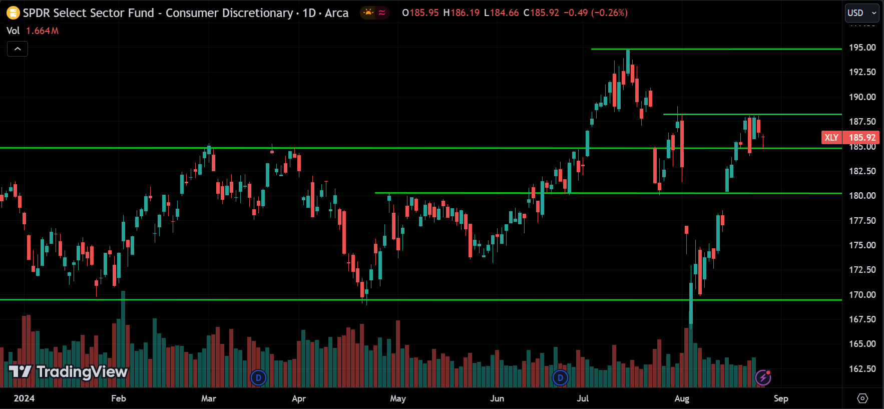 XLY Price Action Stock Market Forecast 2024.08.28
xlearnonline.com