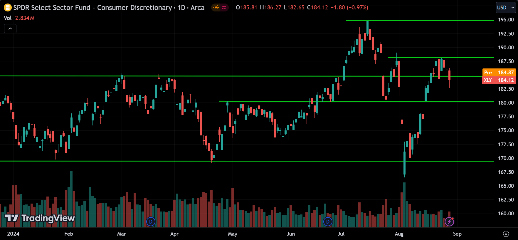 XLY ETF Price Action Forecast 2024.08.29
xlearnonline.com