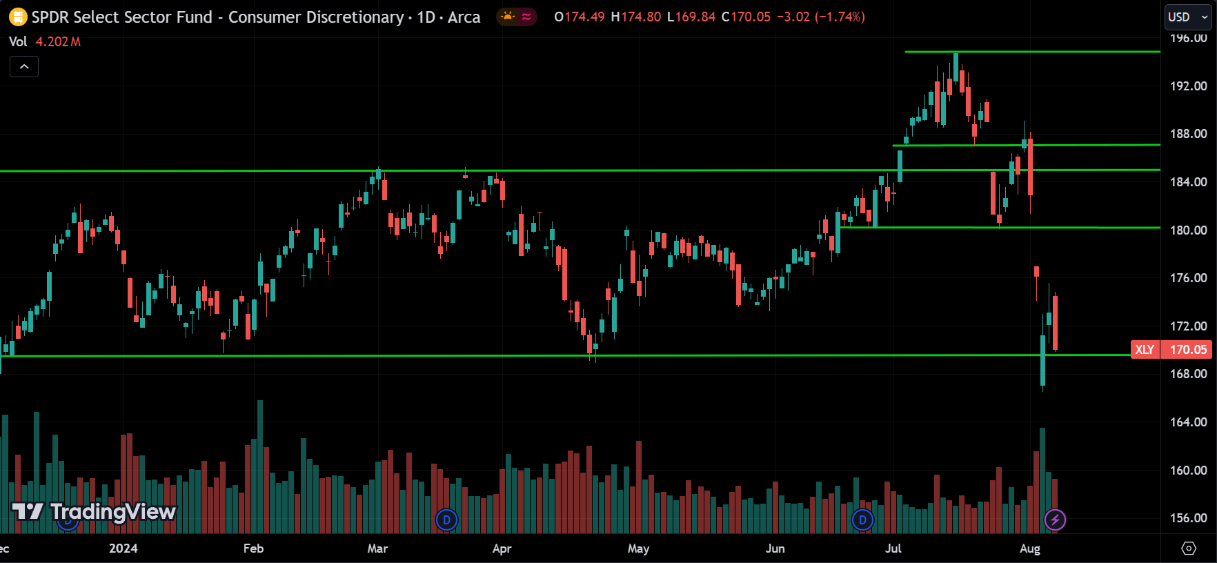 XLY Technical Analysis [2024.08.08]
xlearnonline.com