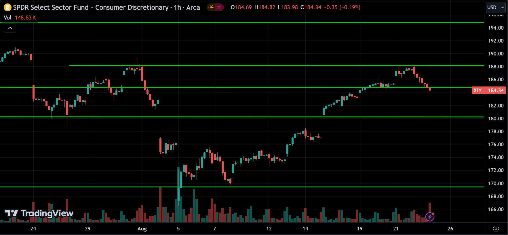 XLY Sector Price Action Technical Analysis
2024.08.23
xlearnonline.com