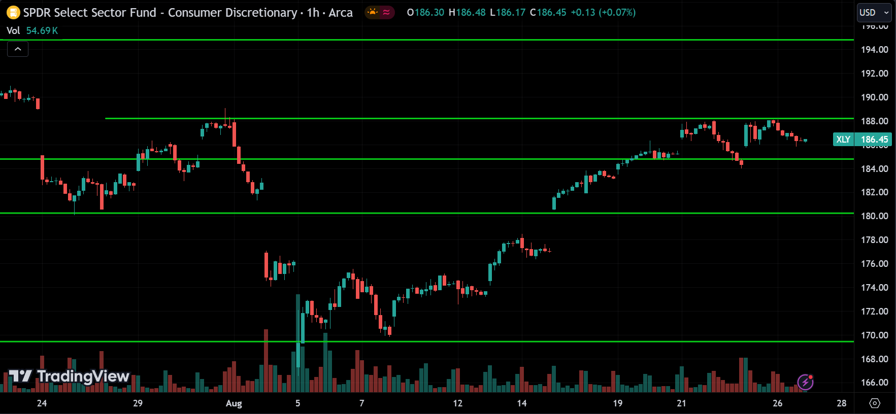 XLY Price Action Stock Market Forecast 2024.08.27
xlearnonline.com