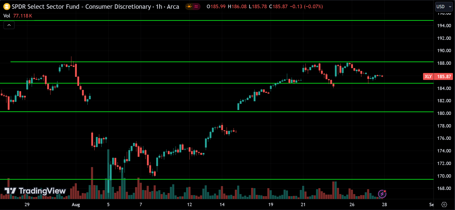 XLY Price Action Stock Market Forecast 2024.08.28
xlearnonline.com