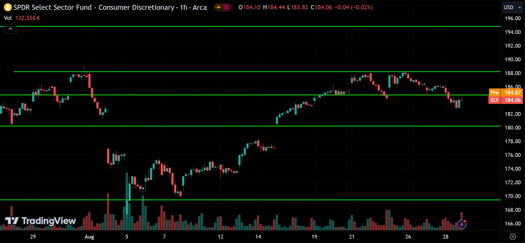 XLY ETF Price Action Forecast 2024.08.29
xlearnonline.com