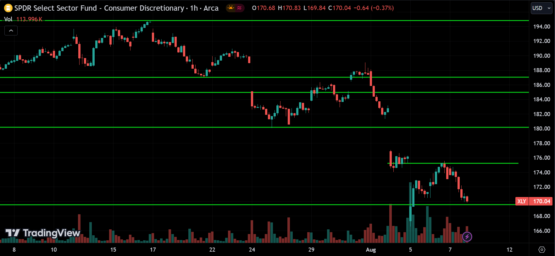 XLY Technical Analysis [2024.08.08]
xlearnonline.com