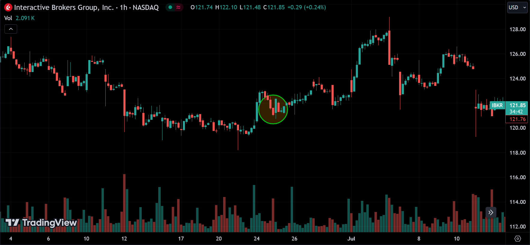 engulfing candlestick pattern
xlearnonline.com