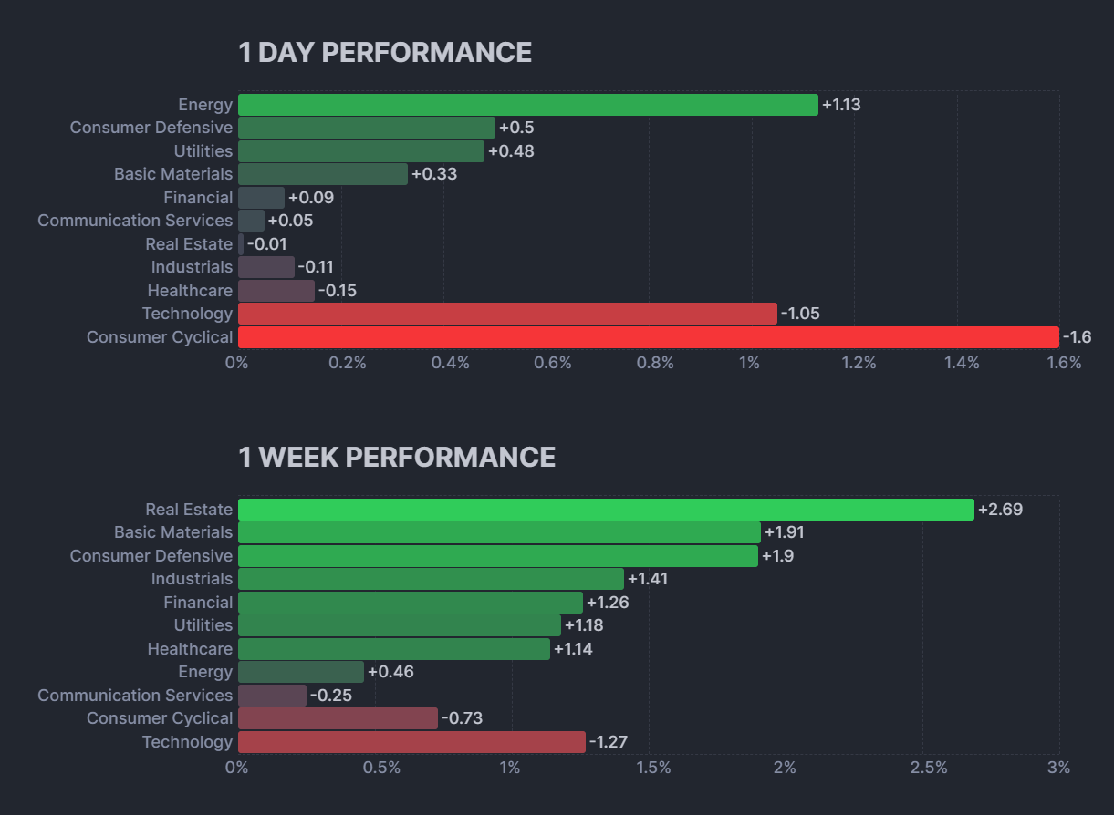 S&P 500 Sectors Performance
xlearnonline.com