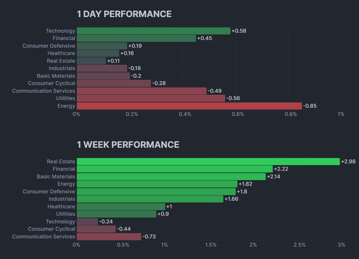 S&P 500 sectors performance 2024.08.28
xlearnonline.com