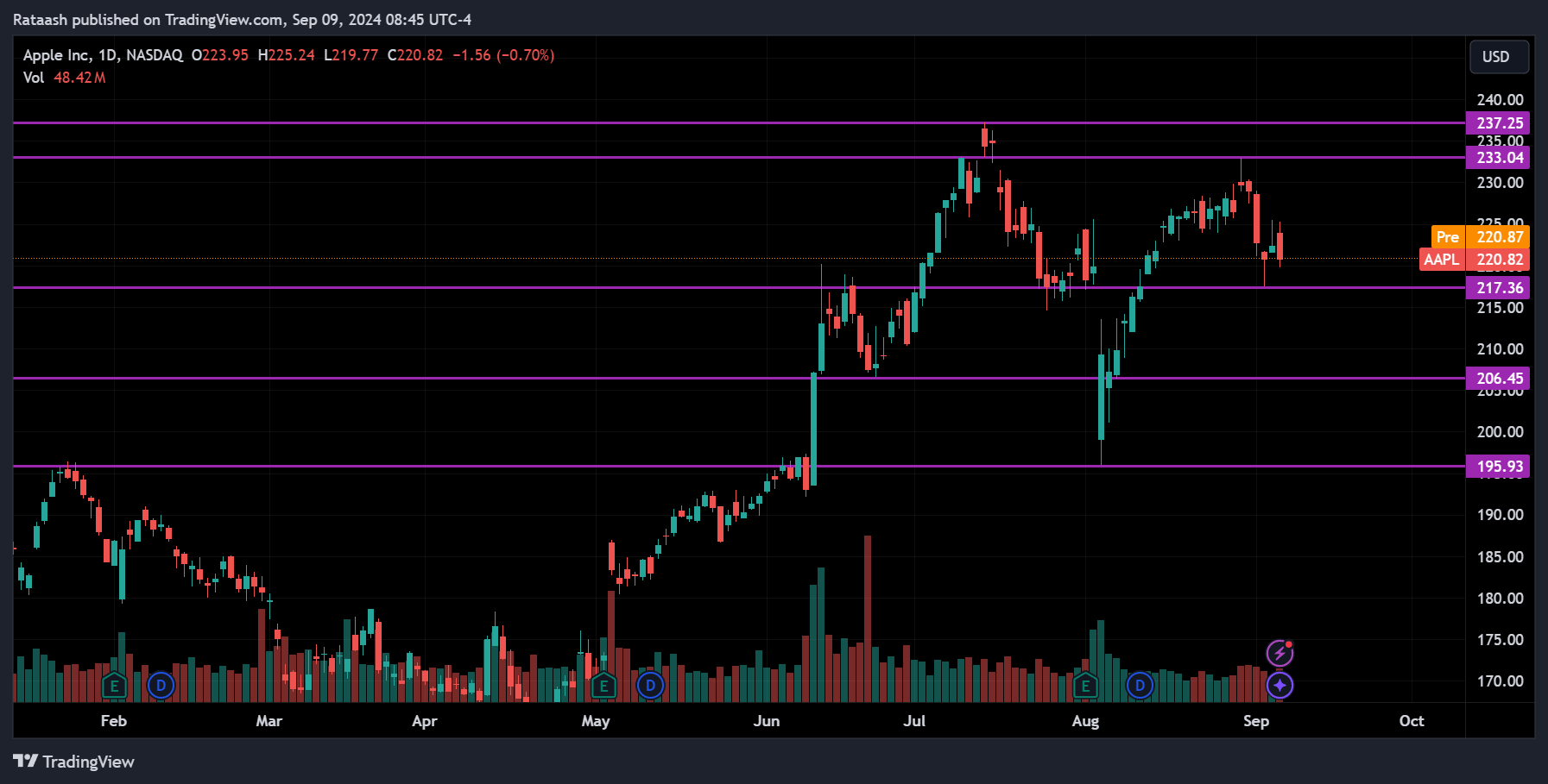 AAPL Stock Market Price Action Forecast
2024.09.09
xlearnonline.com