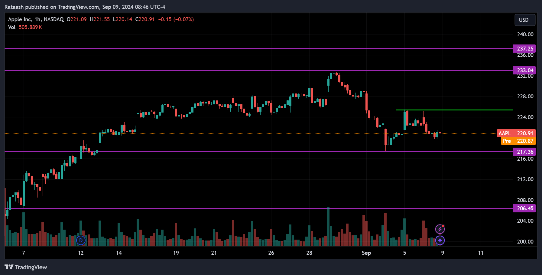 AAPL Stock Market Price Action Forecast
2024.09.09
xlearnonline.com