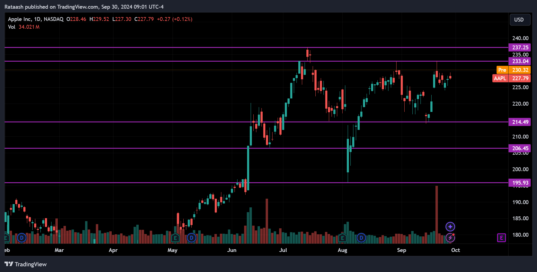 AAPL Stock Price Action Forecast
2024.09.30
xlearnonline.com