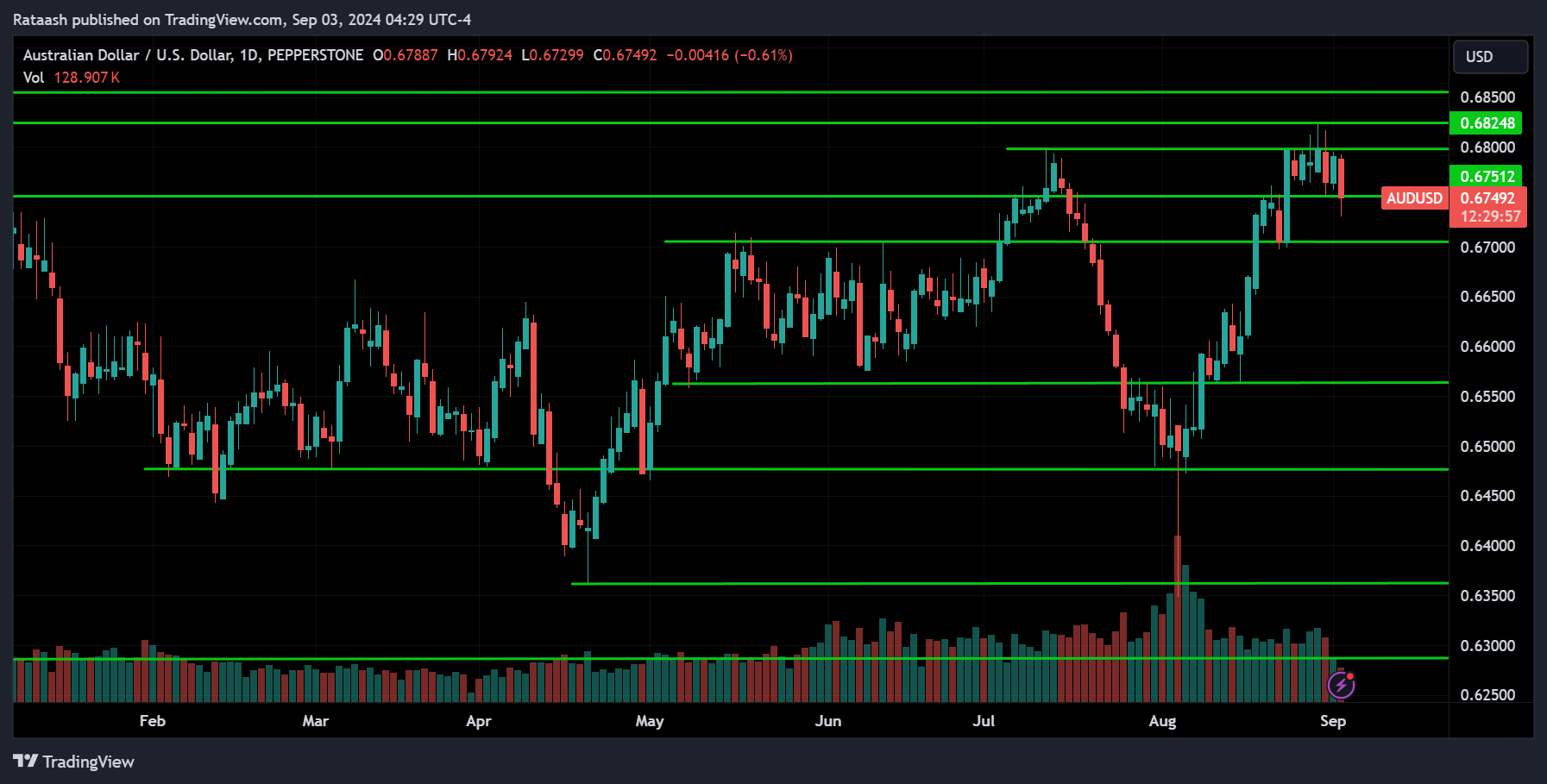 AUDUSD Price Action Forex Forecast TradingView 2024.09.03
xlearnonline.com