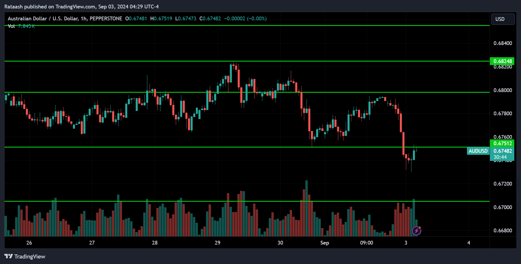 AUDUSD Price Action Forex Forecast TradingView 2024.09.03
xlearnonline.com